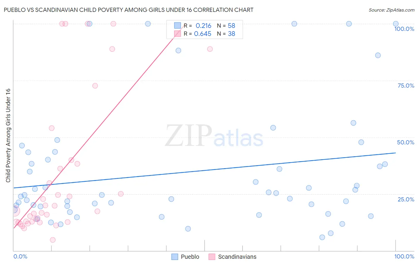 Pueblo vs Scandinavian Child Poverty Among Girls Under 16