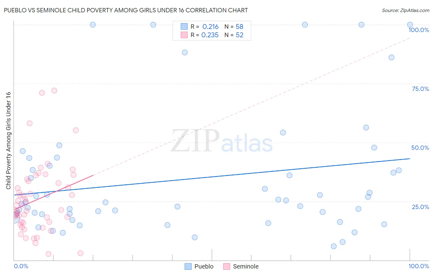 Pueblo vs Seminole Child Poverty Among Girls Under 16