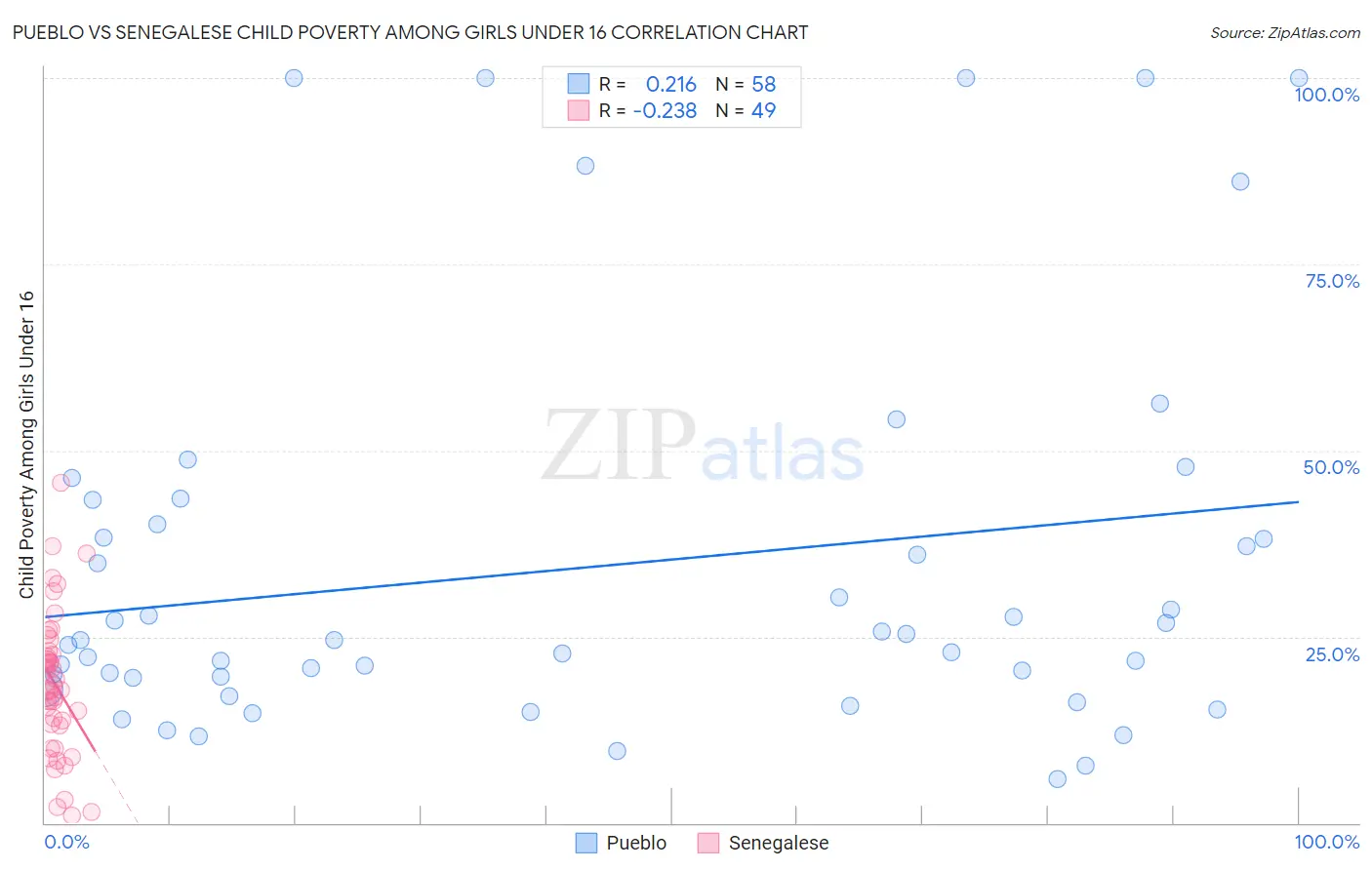 Pueblo vs Senegalese Child Poverty Among Girls Under 16