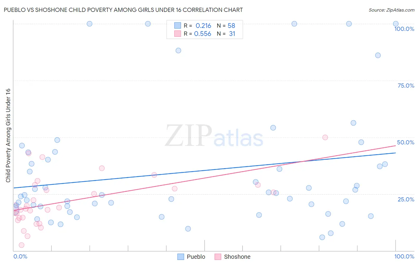 Pueblo vs Shoshone Child Poverty Among Girls Under 16