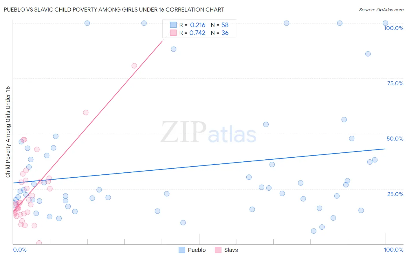 Pueblo vs Slavic Child Poverty Among Girls Under 16