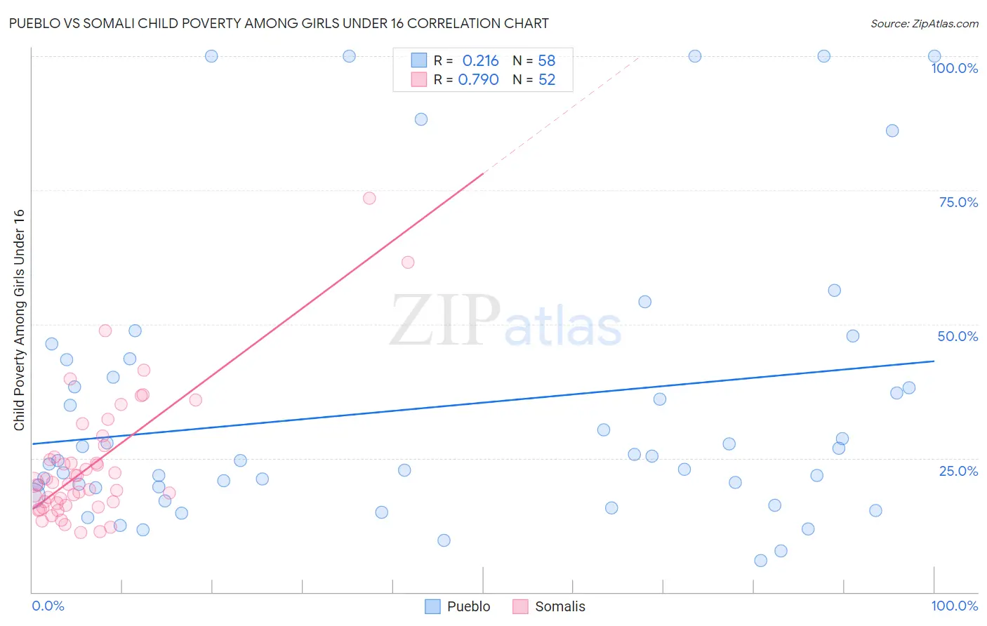 Pueblo vs Somali Child Poverty Among Girls Under 16