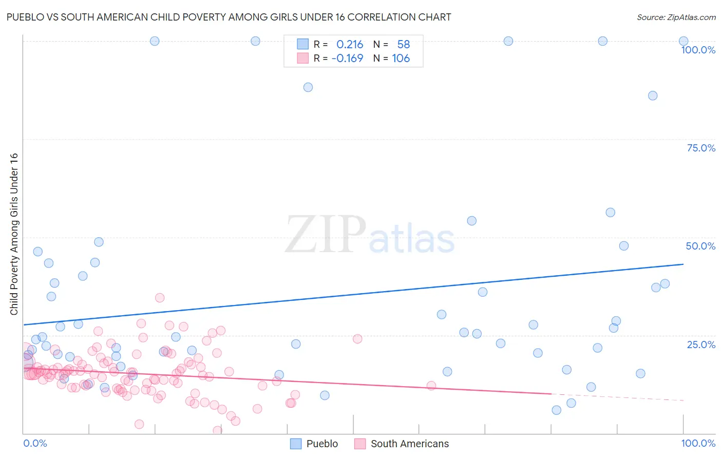 Pueblo vs South American Child Poverty Among Girls Under 16