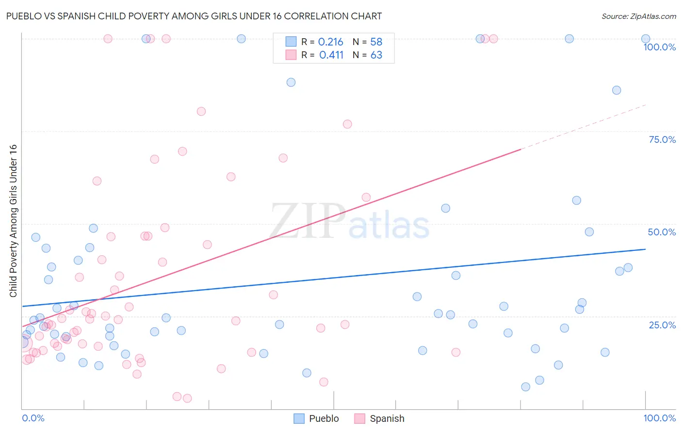 Pueblo vs Spanish Child Poverty Among Girls Under 16