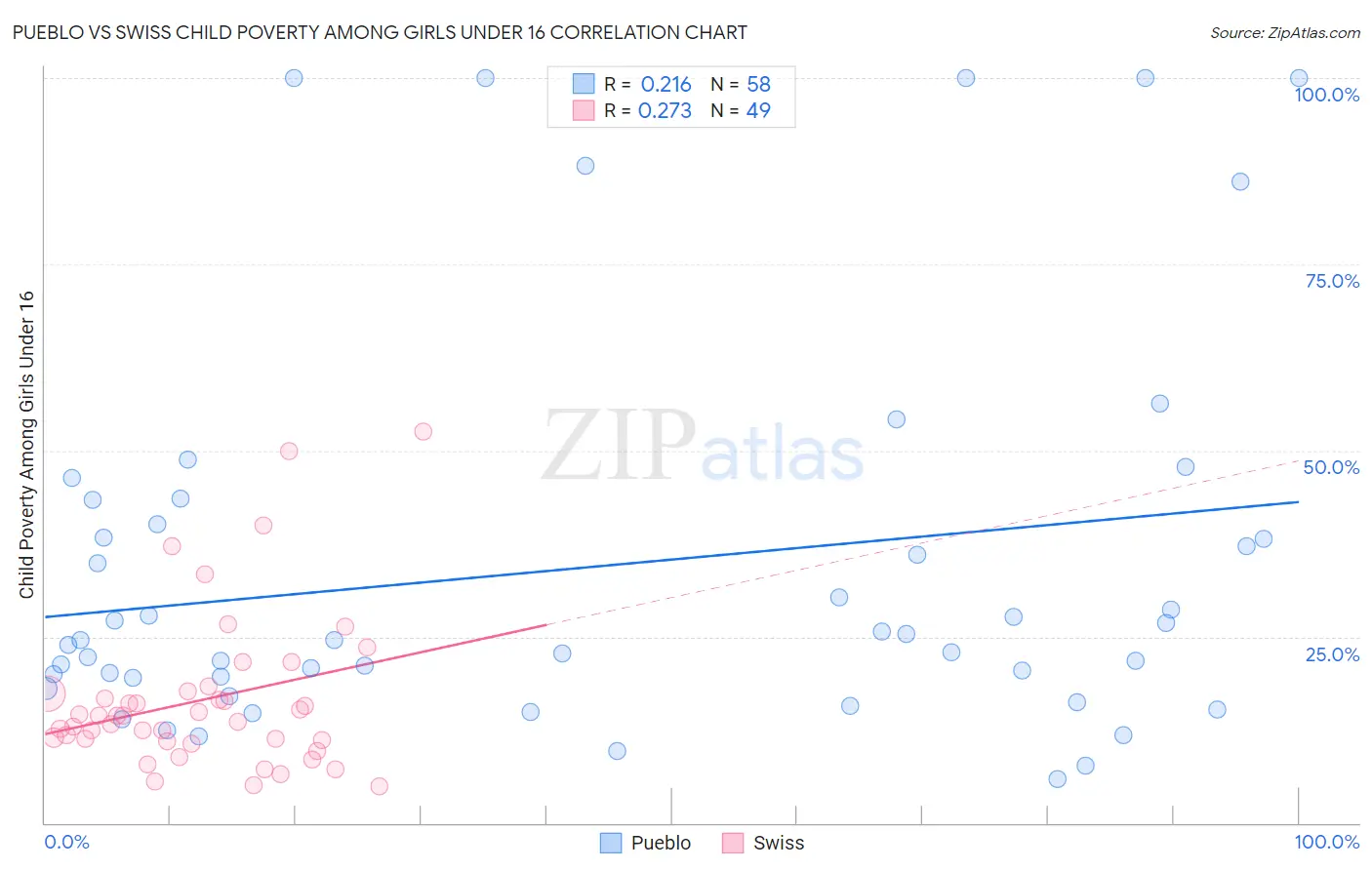 Pueblo vs Swiss Child Poverty Among Girls Under 16