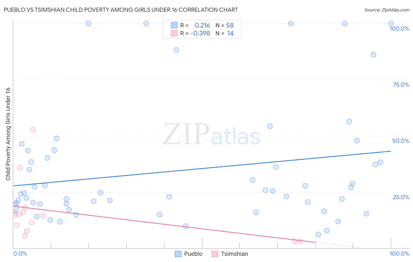 Pueblo vs Tsimshian Child Poverty Among Girls Under 16