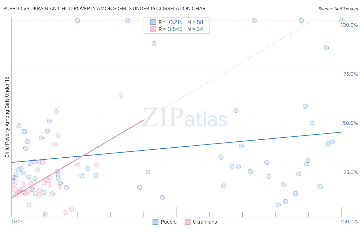 Pueblo vs Ukrainian Child Poverty Among Girls Under 16