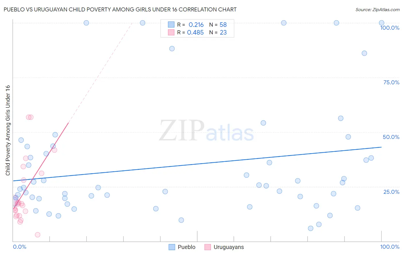 Pueblo vs Uruguayan Child Poverty Among Girls Under 16