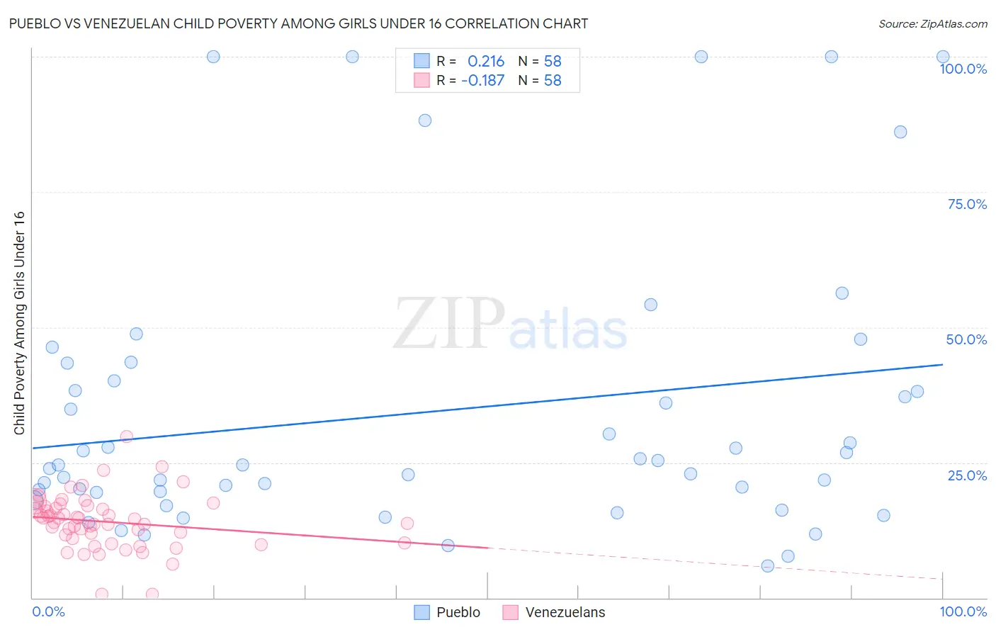 Pueblo vs Venezuelan Child Poverty Among Girls Under 16