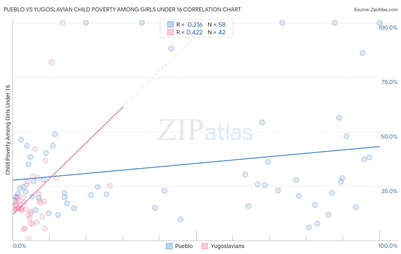 Pueblo vs Yugoslavian Child Poverty Among Girls Under 16