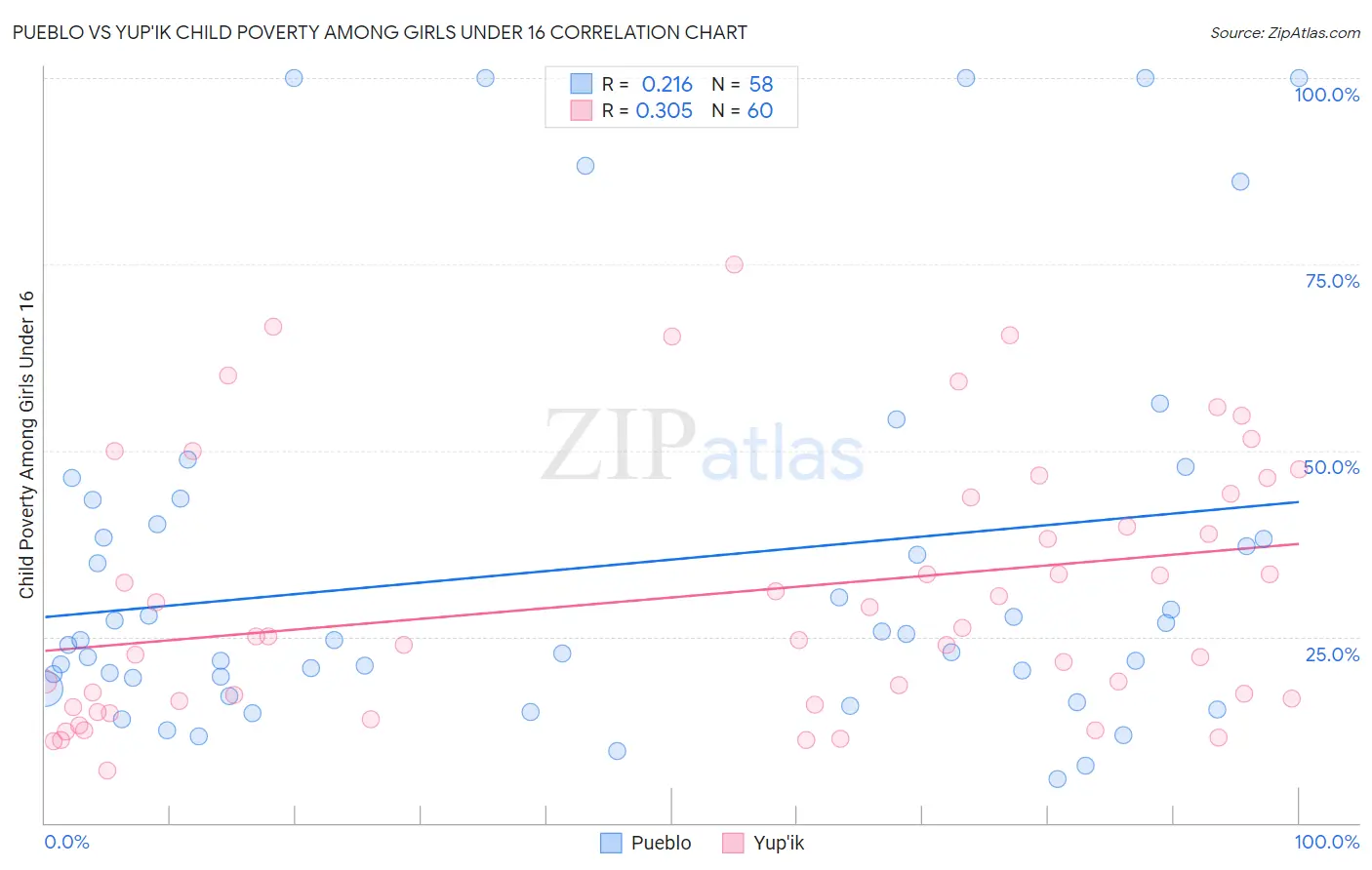 Pueblo vs Yup'ik Child Poverty Among Girls Under 16