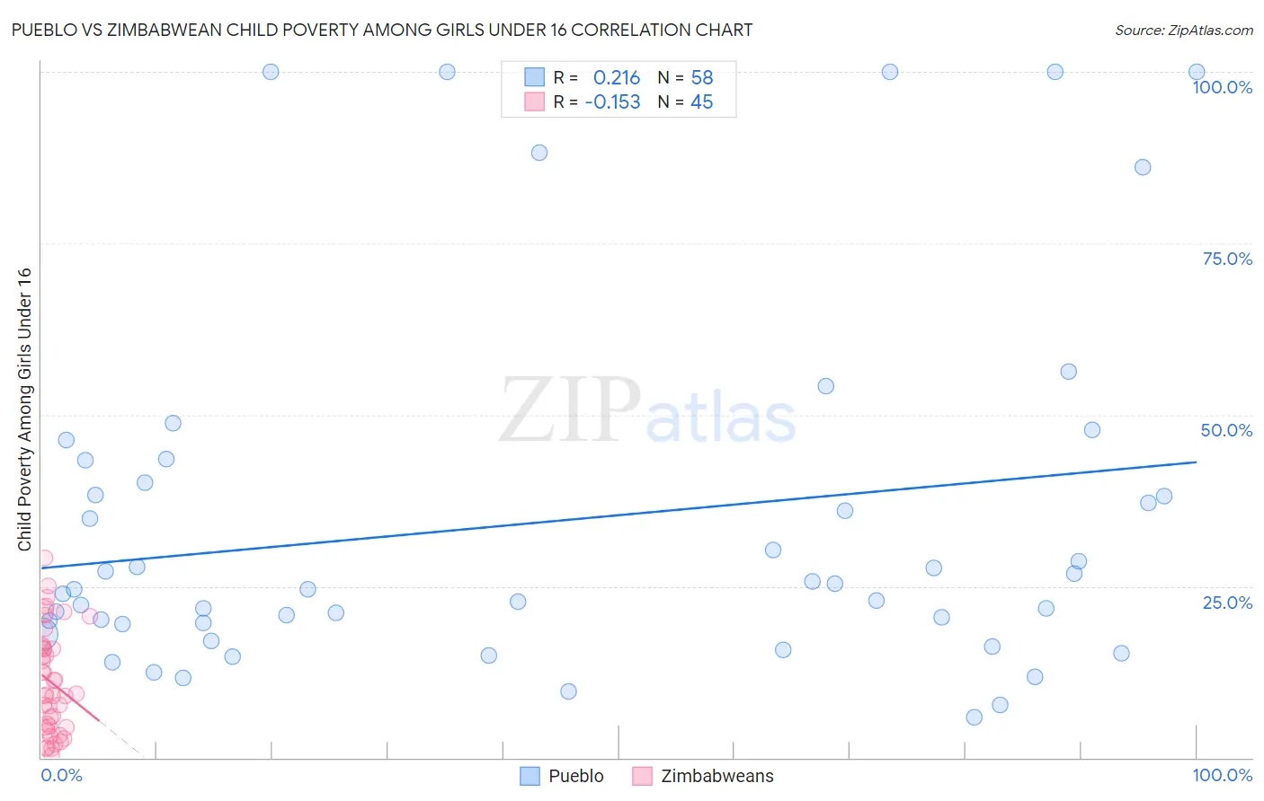 Pueblo vs Zimbabwean Child Poverty Among Girls Under 16