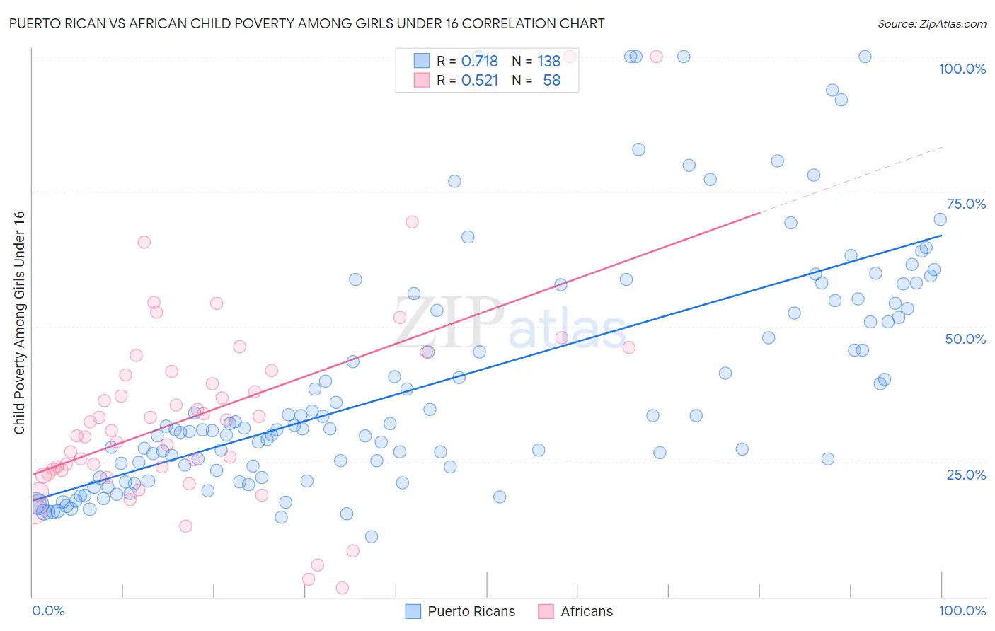 Puerto Rican vs African Child Poverty Among Girls Under 16