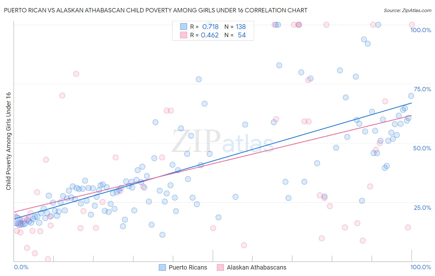 Puerto Rican vs Alaskan Athabascan Child Poverty Among Girls Under 16