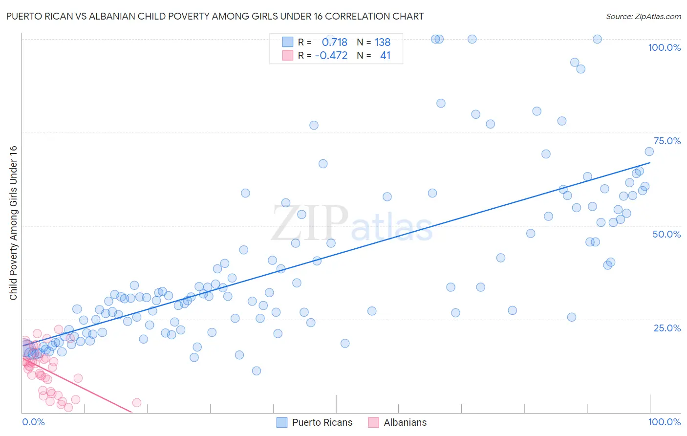 Puerto Rican vs Albanian Child Poverty Among Girls Under 16