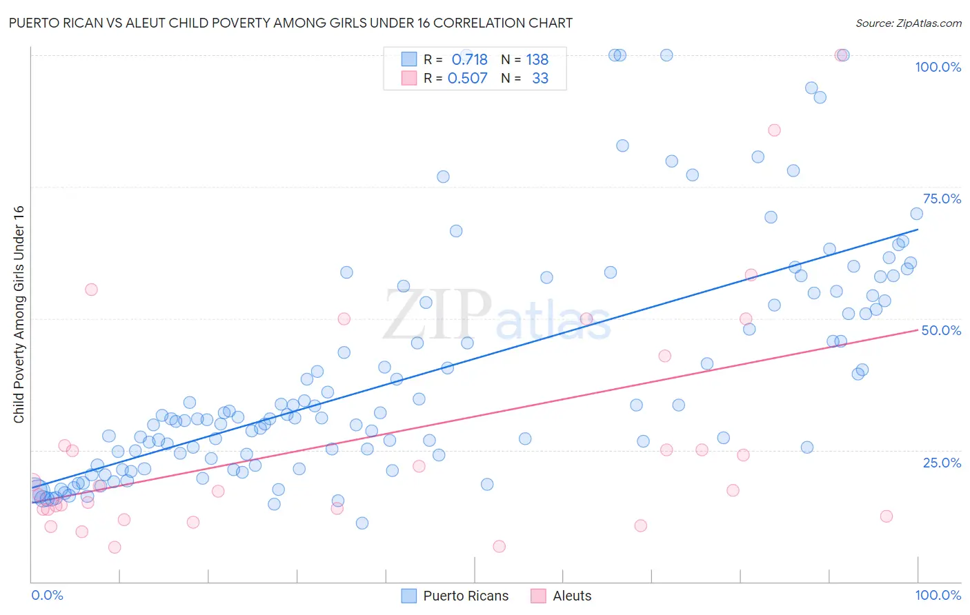 Puerto Rican vs Aleut Child Poverty Among Girls Under 16