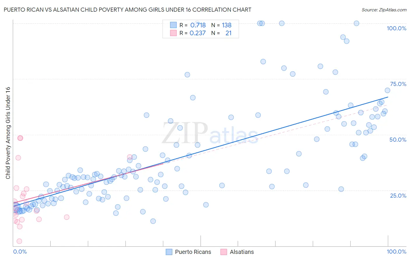 Puerto Rican vs Alsatian Child Poverty Among Girls Under 16