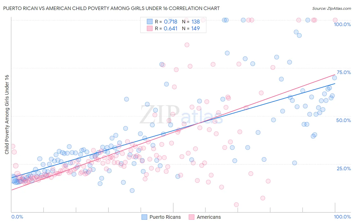 Puerto Rican vs American Child Poverty Among Girls Under 16