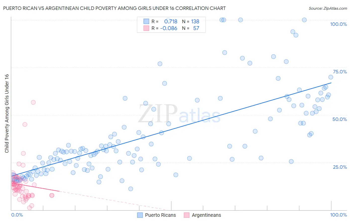 Puerto Rican vs Argentinean Child Poverty Among Girls Under 16