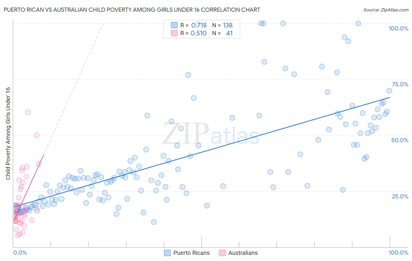 Puerto Rican vs Australian Child Poverty Among Girls Under 16