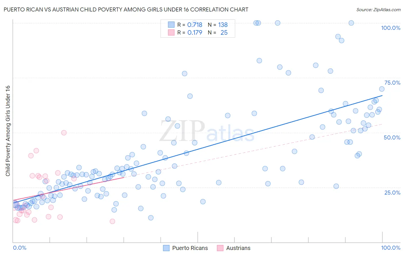 Puerto Rican vs Austrian Child Poverty Among Girls Under 16