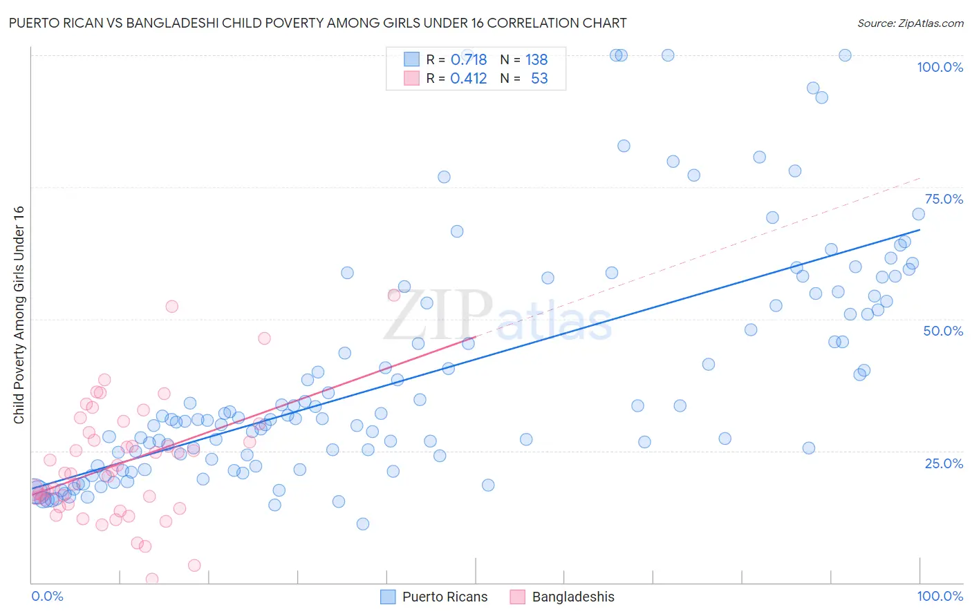 Puerto Rican vs Bangladeshi Child Poverty Among Girls Under 16