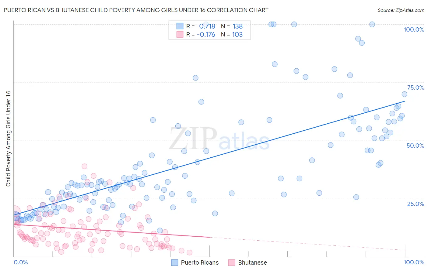 Puerto Rican vs Bhutanese Child Poverty Among Girls Under 16