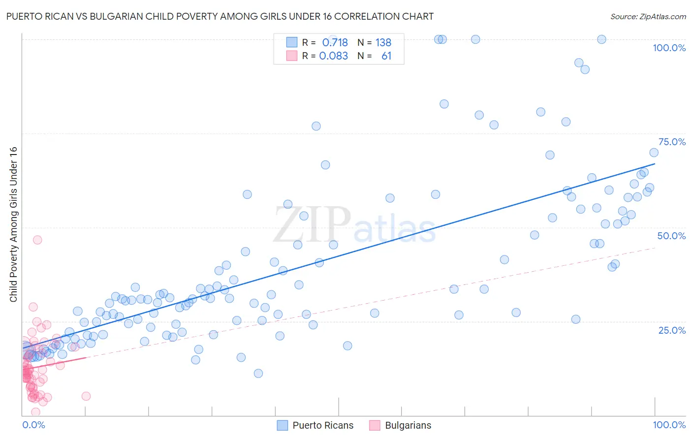 Puerto Rican vs Bulgarian Child Poverty Among Girls Under 16