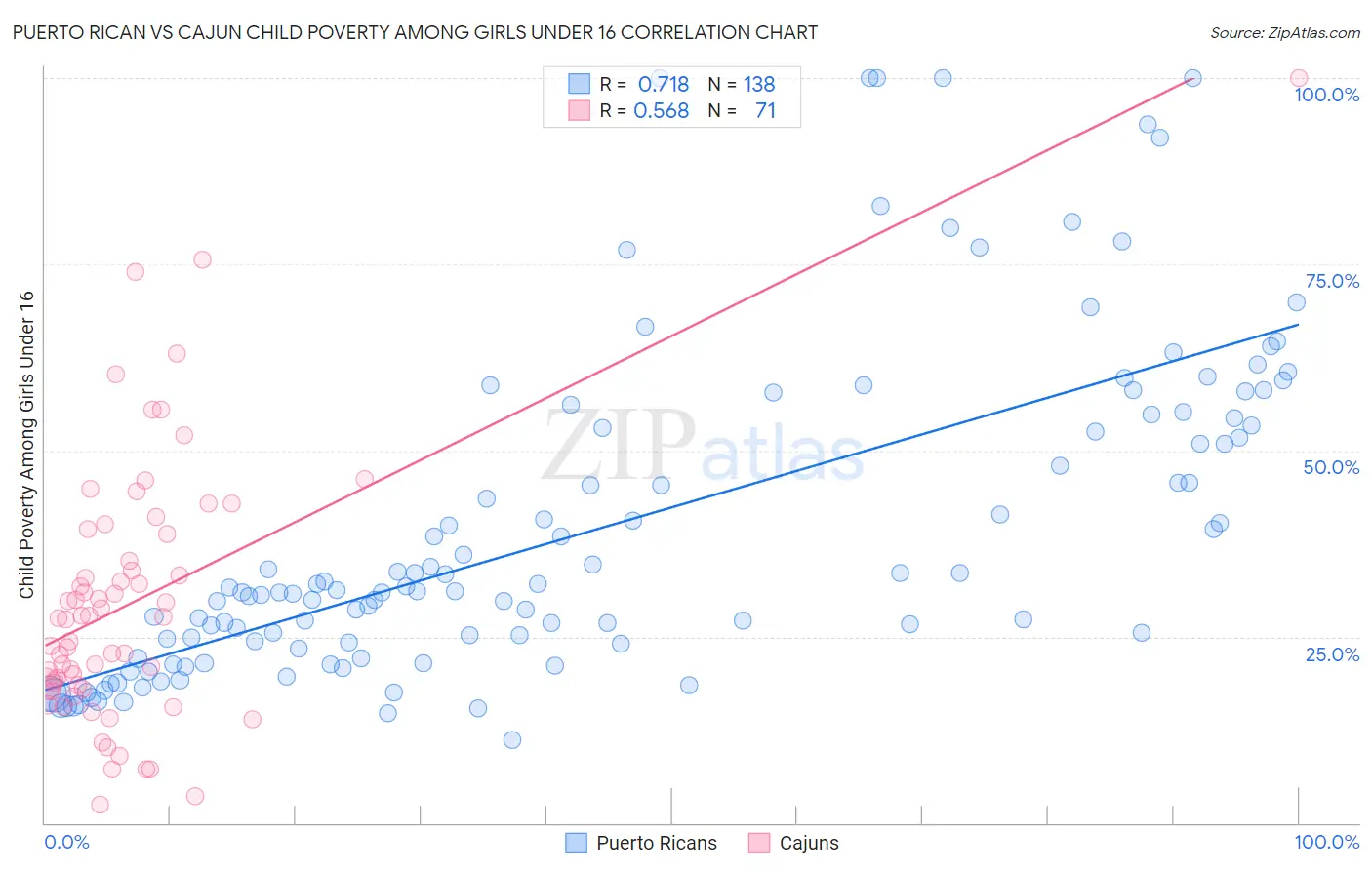 Puerto Rican vs Cajun Child Poverty Among Girls Under 16