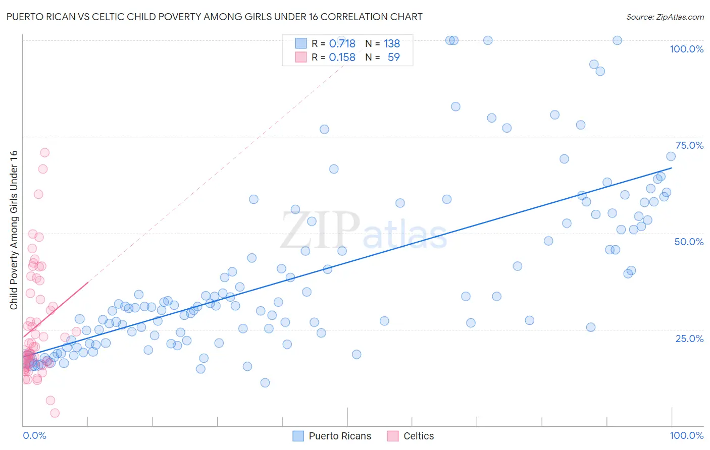 Puerto Rican vs Celtic Child Poverty Among Girls Under 16