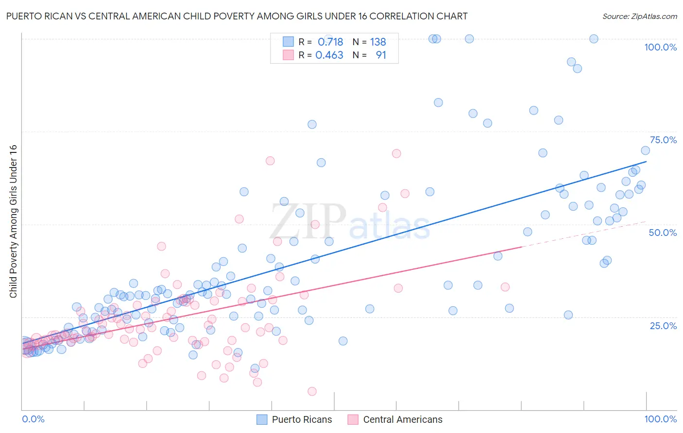 Puerto Rican vs Central American Child Poverty Among Girls Under 16
