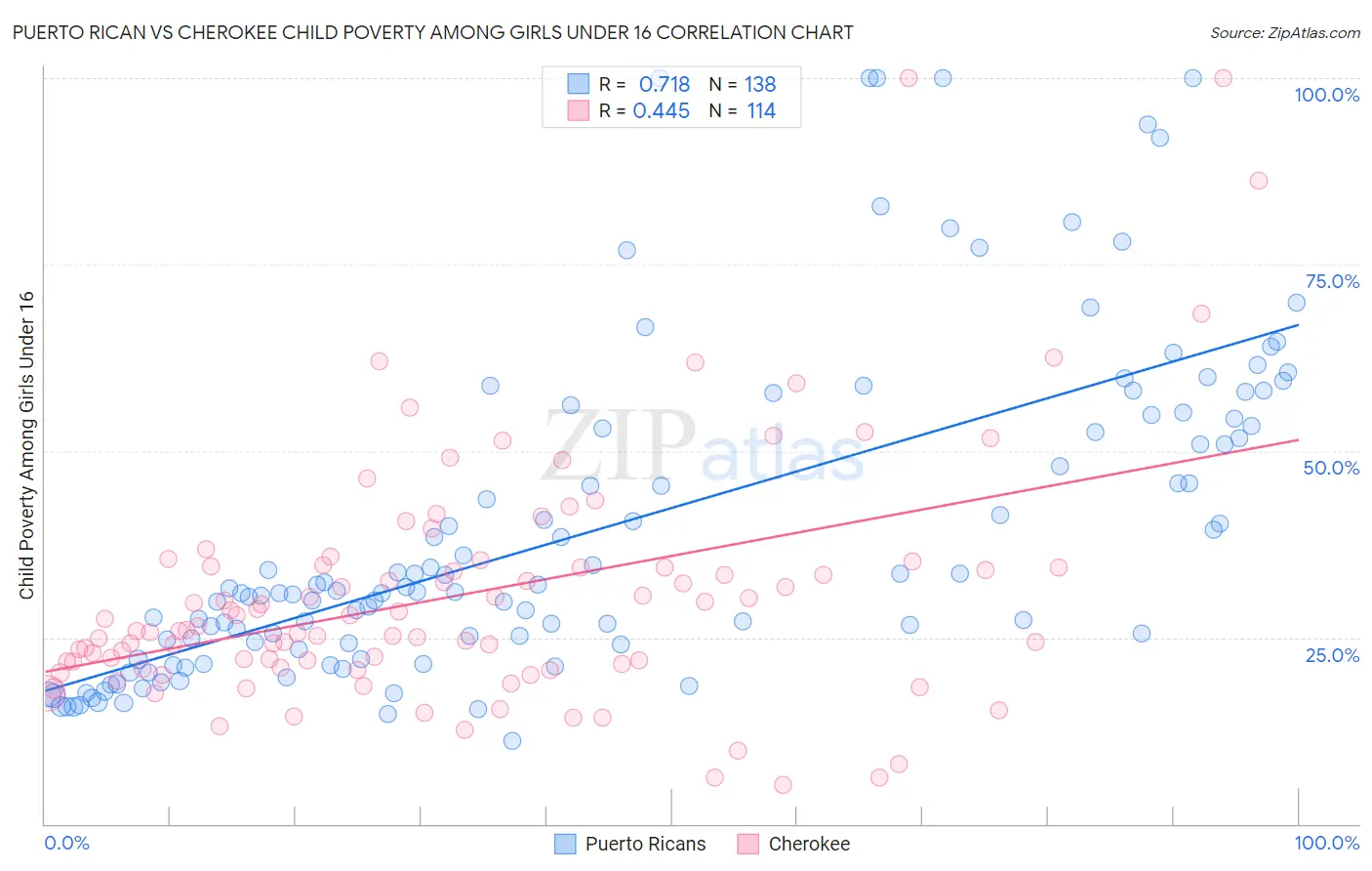 Puerto Rican vs Cherokee Child Poverty Among Girls Under 16