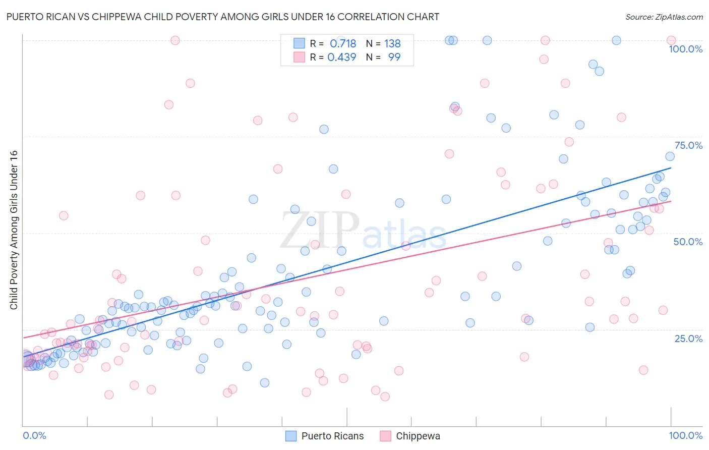 Puerto Rican vs Chippewa Child Poverty Among Girls Under 16