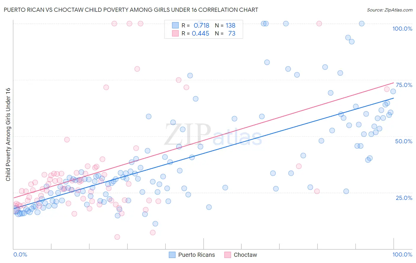 Puerto Rican vs Choctaw Child Poverty Among Girls Under 16