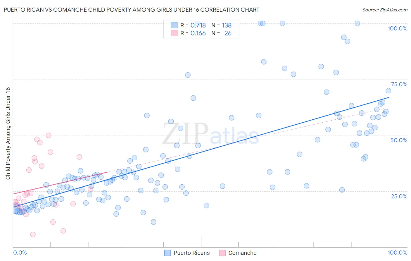 Puerto Rican vs Comanche Child Poverty Among Girls Under 16