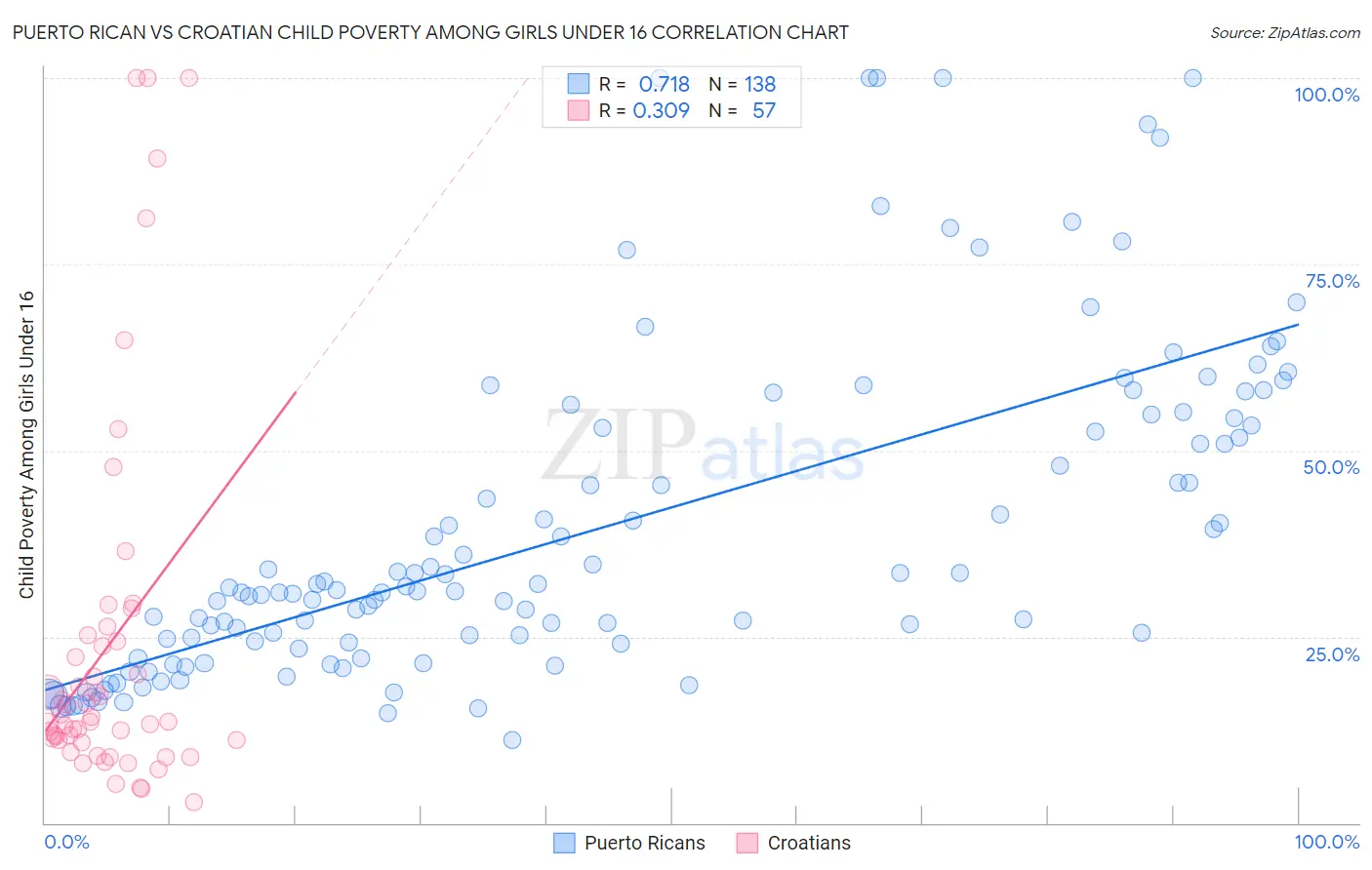 Puerto Rican vs Croatian Child Poverty Among Girls Under 16