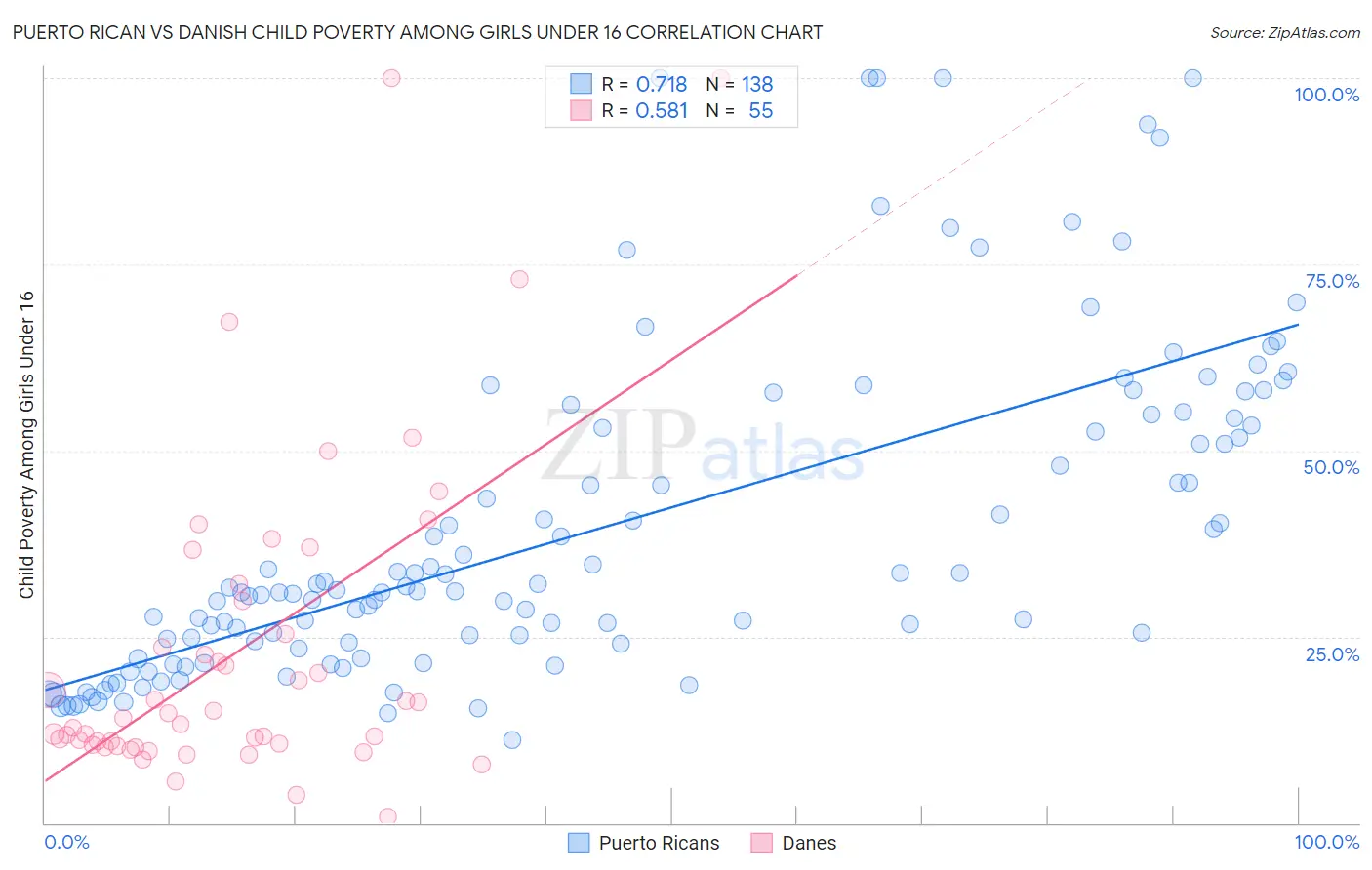 Puerto Rican vs Danish Child Poverty Among Girls Under 16