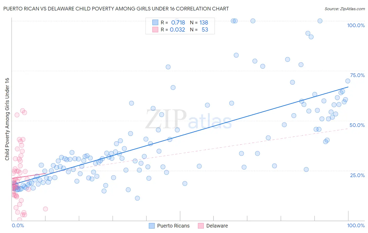 Puerto Rican vs Delaware Child Poverty Among Girls Under 16