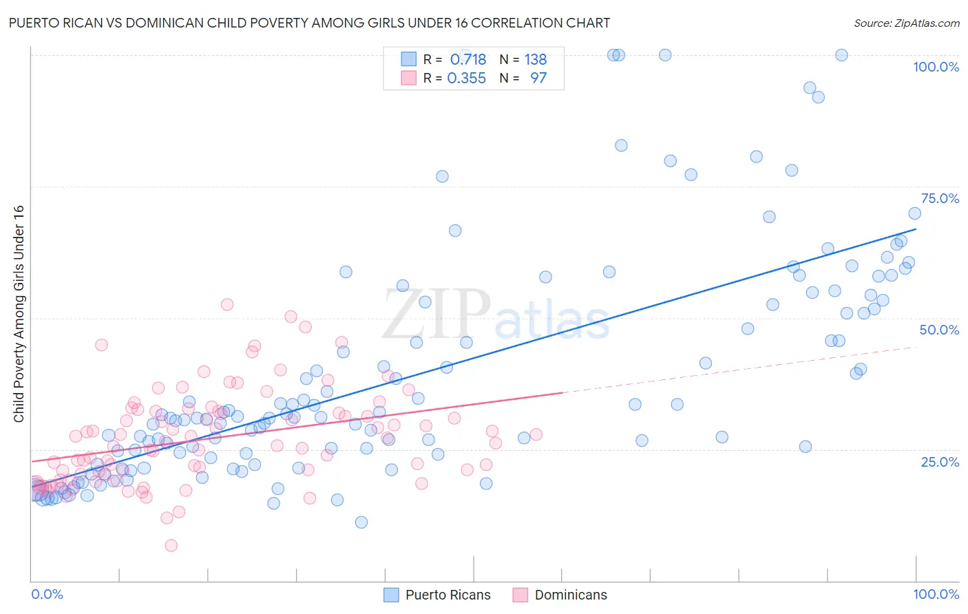 Puerto Rican vs Dominican Child Poverty Among Girls Under 16