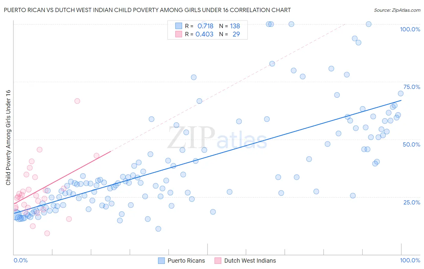 Puerto Rican vs Dutch West Indian Child Poverty Among Girls Under 16