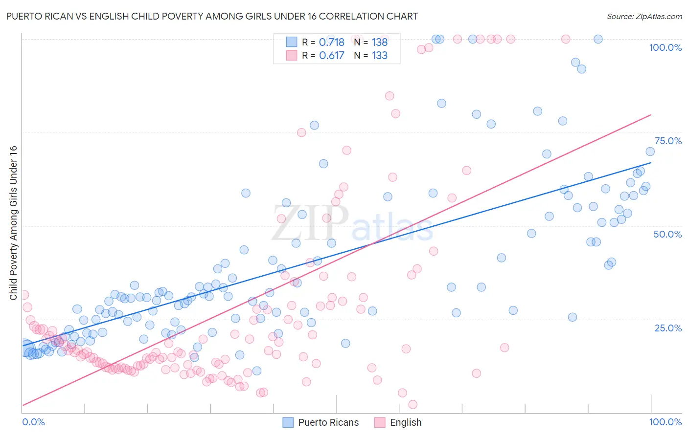 Puerto Rican vs English Child Poverty Among Girls Under 16
