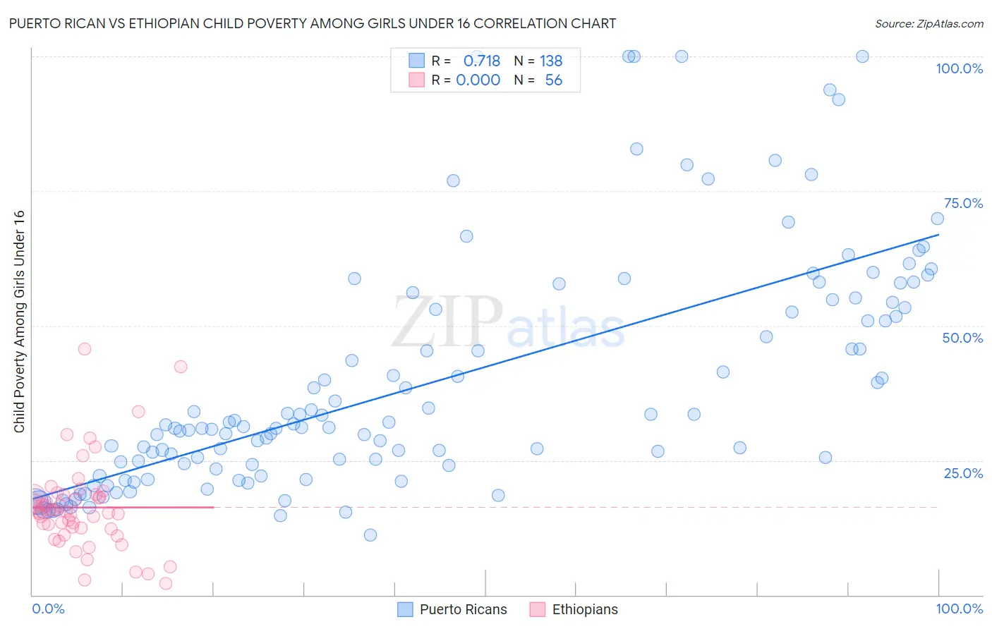 Puerto Rican vs Ethiopian Child Poverty Among Girls Under 16