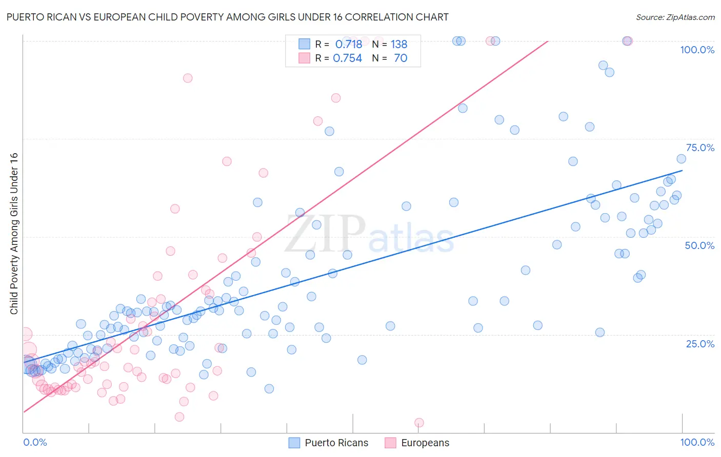 Puerto Rican vs European Child Poverty Among Girls Under 16