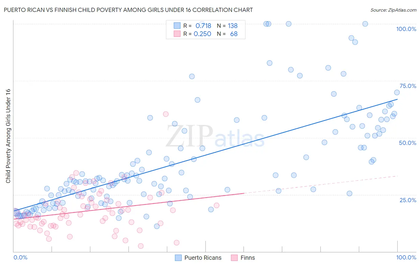 Puerto Rican vs Finnish Child Poverty Among Girls Under 16