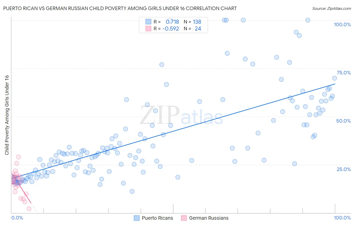 Puerto Rican vs German Russian Child Poverty Among Girls Under 16