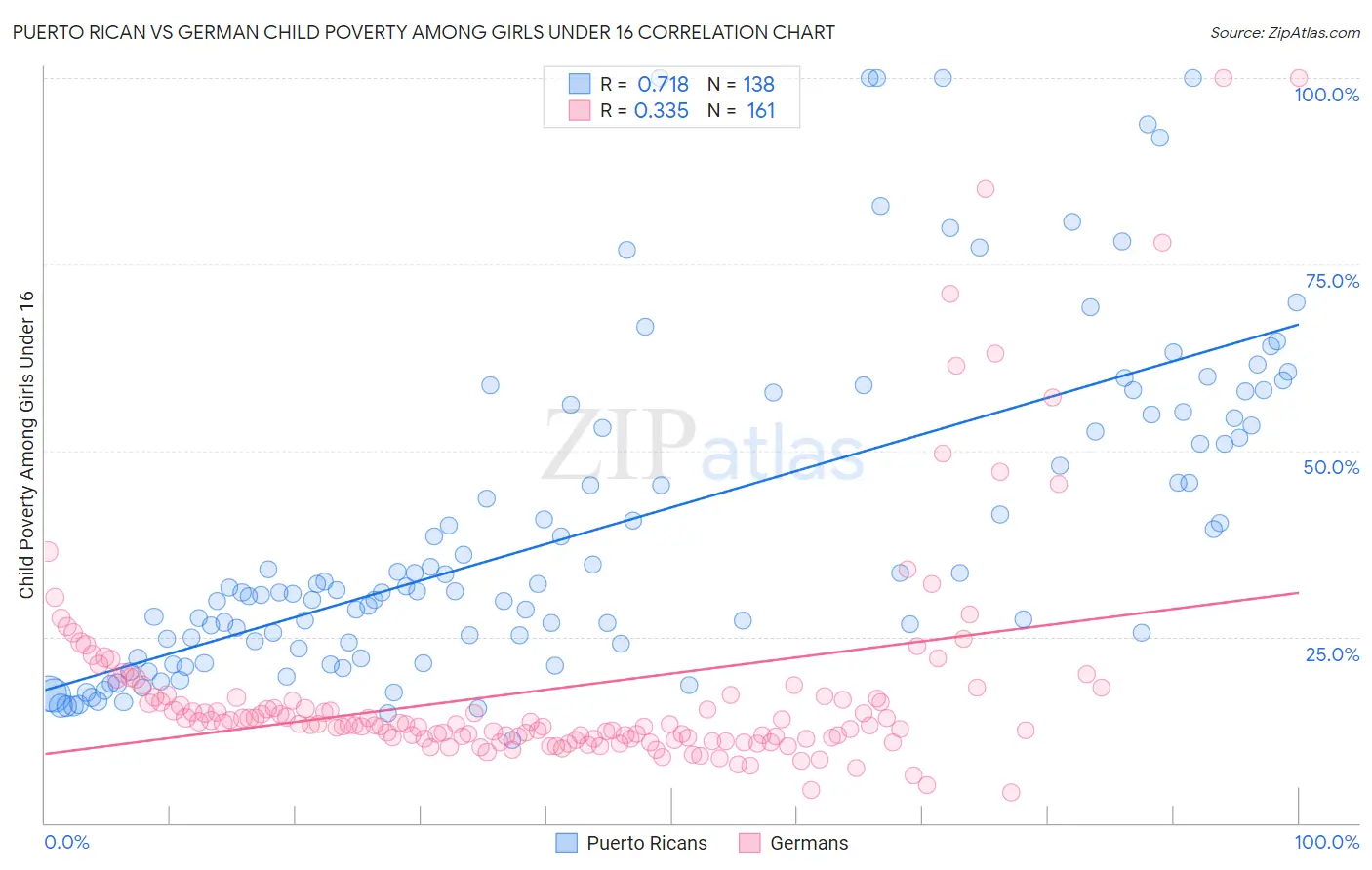 Puerto Rican vs German Child Poverty Among Girls Under 16