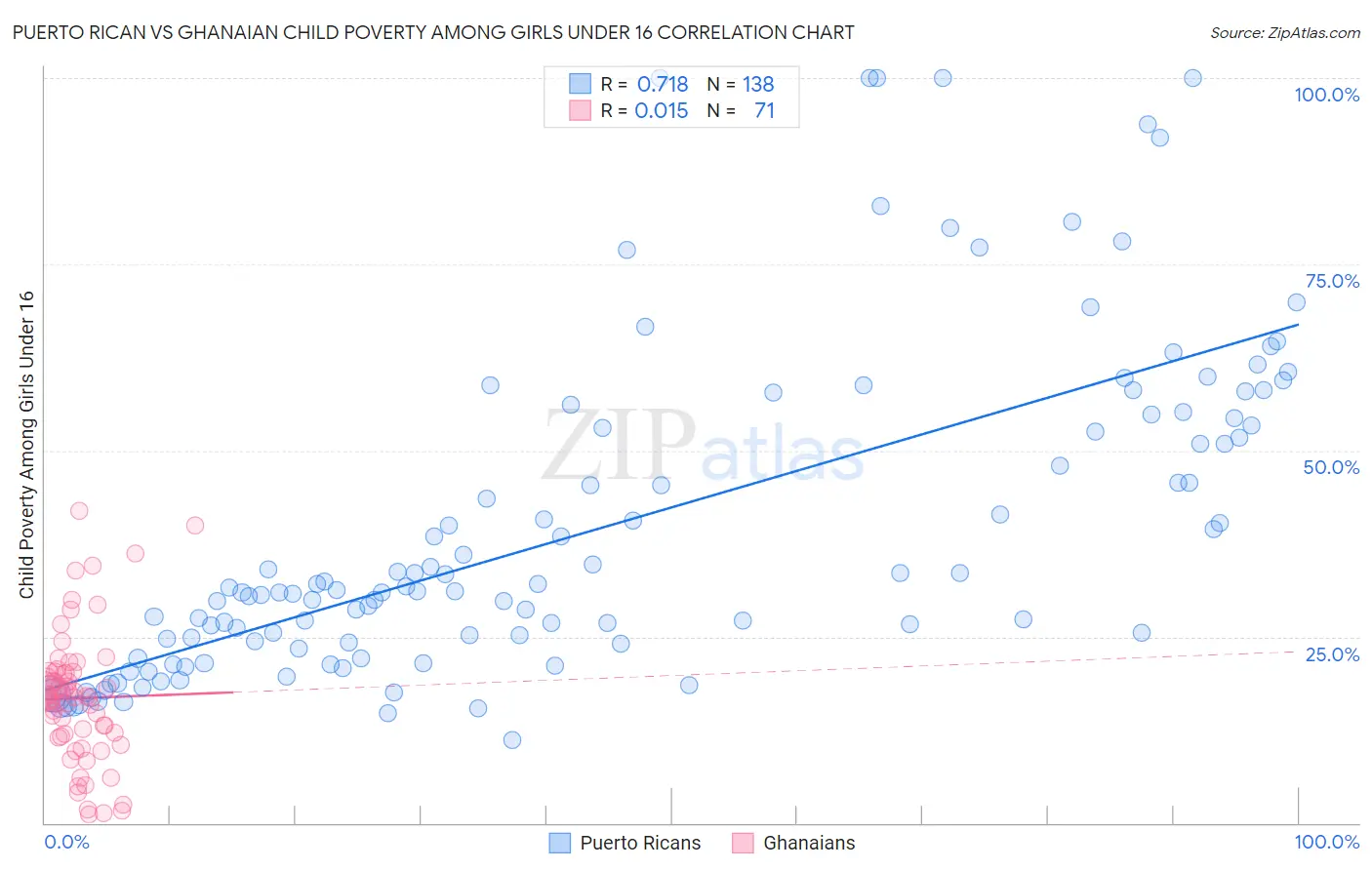 Puerto Rican vs Ghanaian Child Poverty Among Girls Under 16