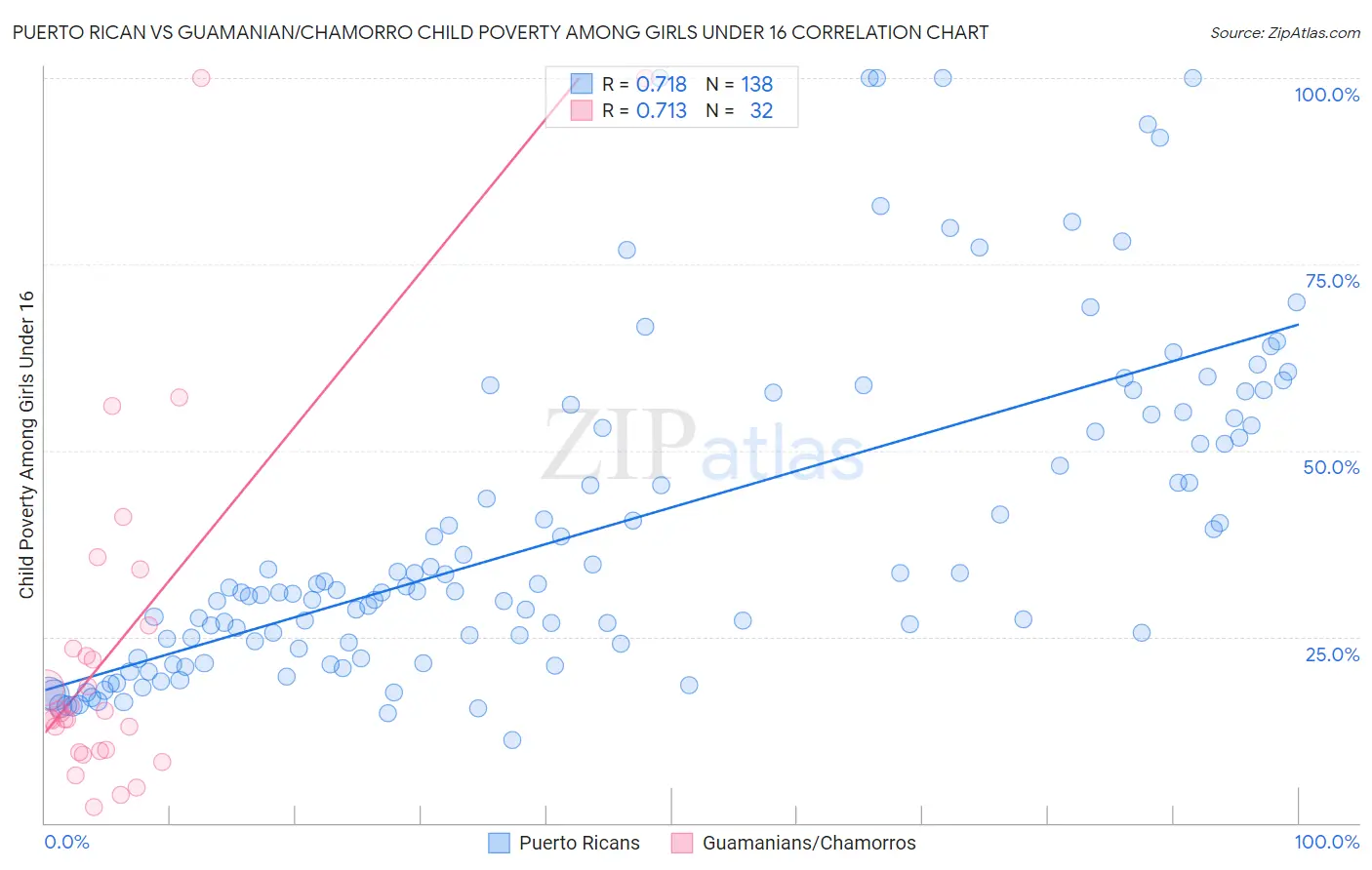 Puerto Rican vs Guamanian/Chamorro Child Poverty Among Girls Under 16
