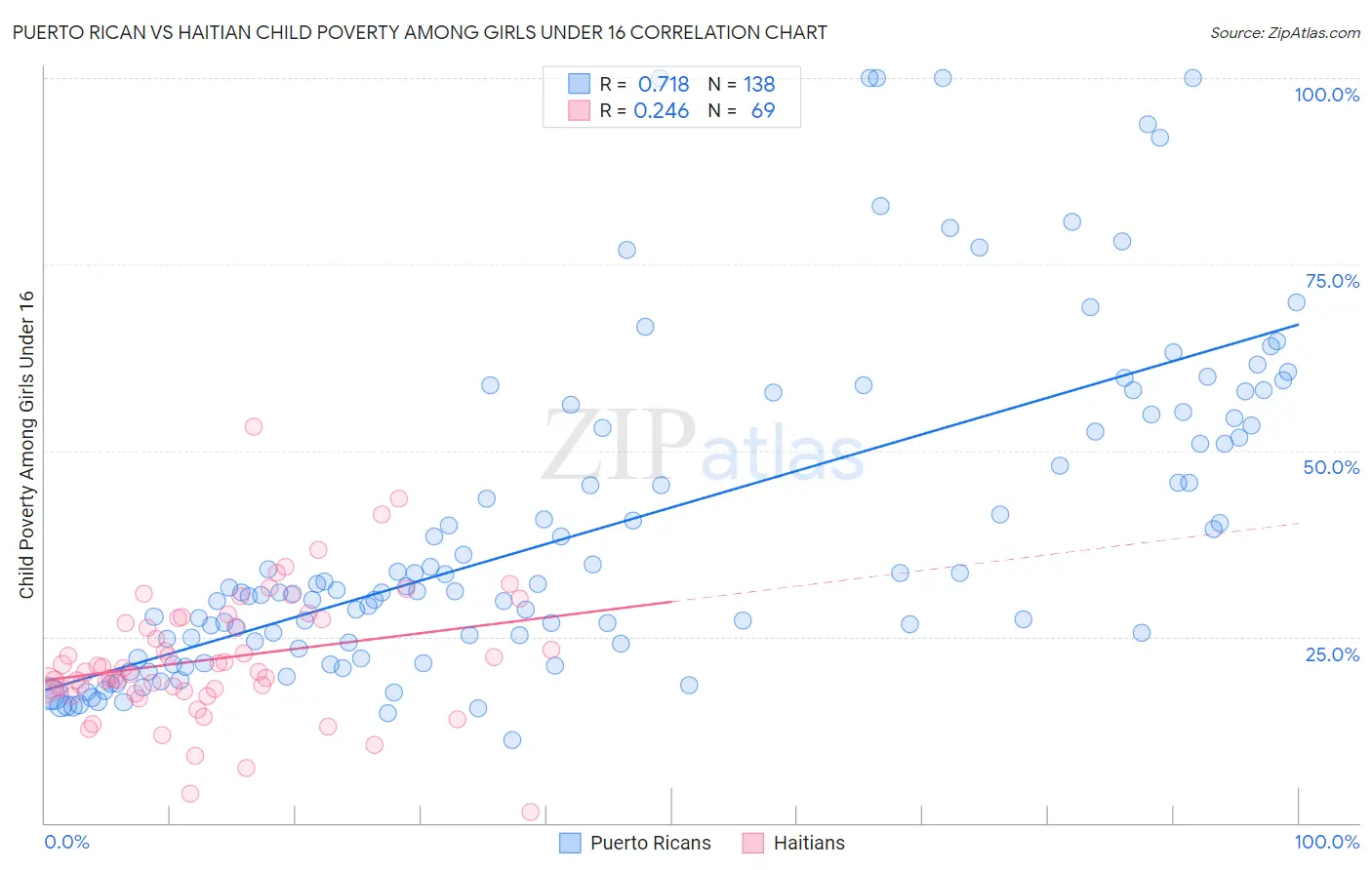 Puerto Rican vs Haitian Child Poverty Among Girls Under 16
