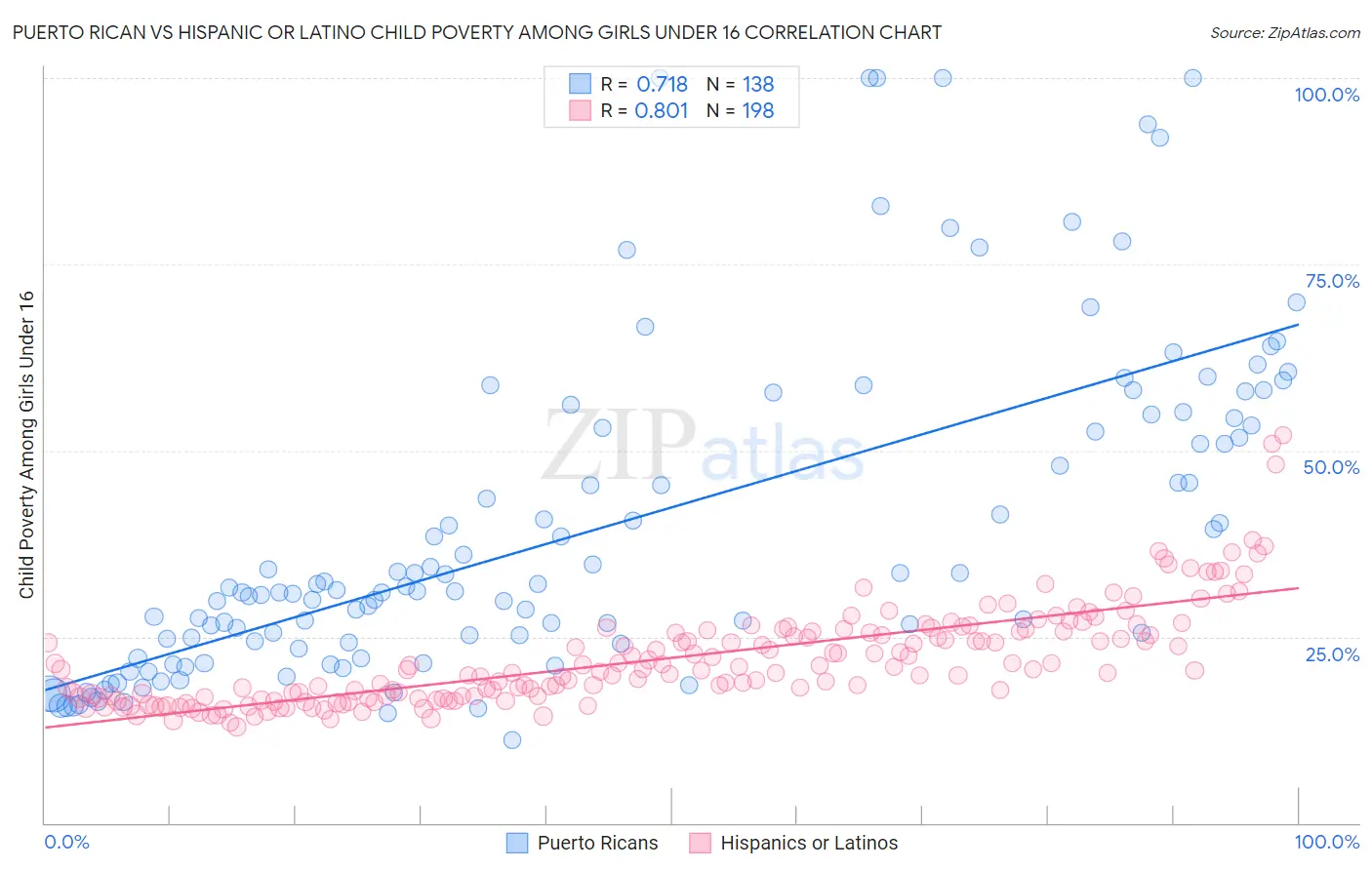 Puerto Rican vs Hispanic or Latino Child Poverty Among Girls Under 16
